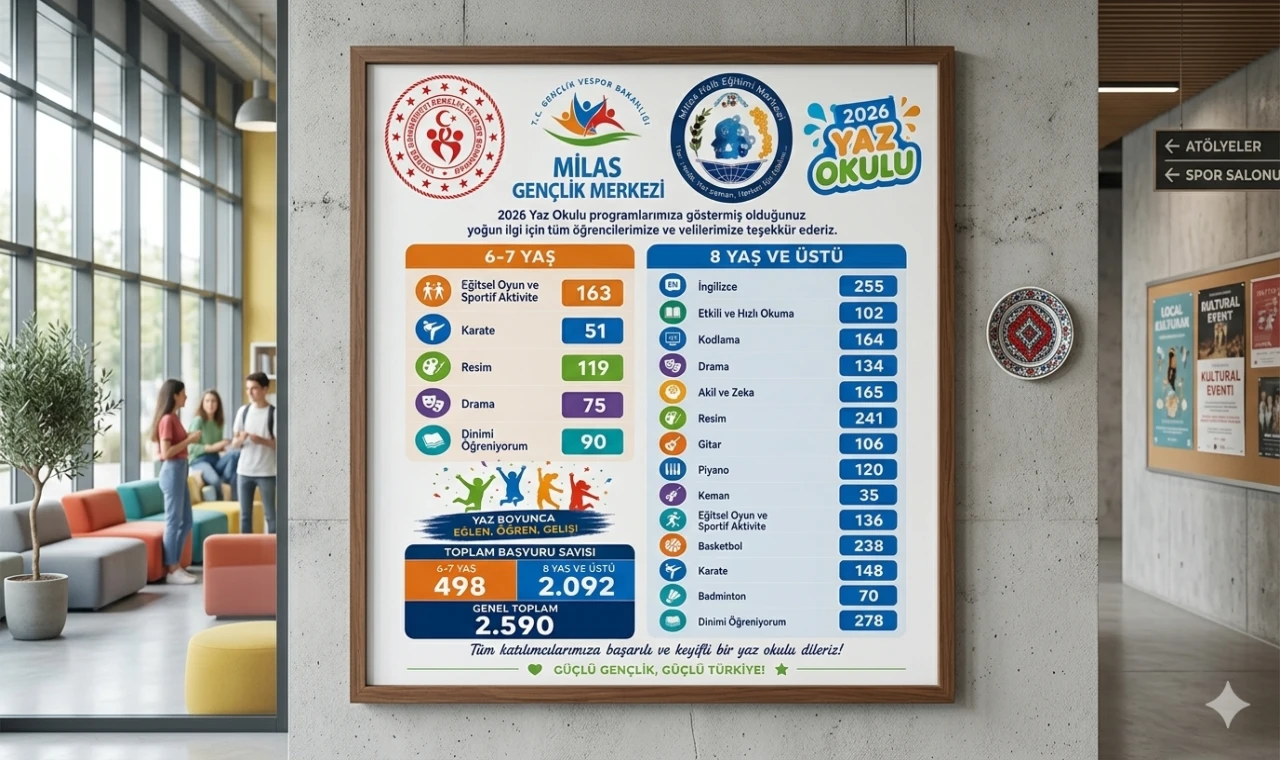 Milas Gençlik Merkezi Yaz Okulu'na Rekor Katılım: Başvurular 2 Bin 590'a Ulaştı