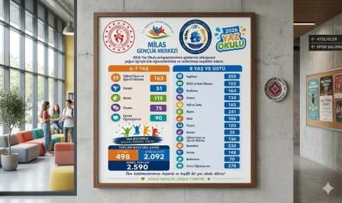 Milas Gençlik Merkezi Yaz Okulu'na Rekor Katılım: Başvurular 2 Bin 590'a Ulaştı